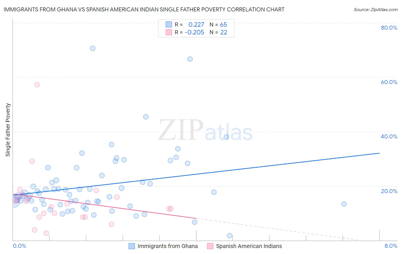 Immigrants from Ghana vs Spanish American Indian Single Father Poverty