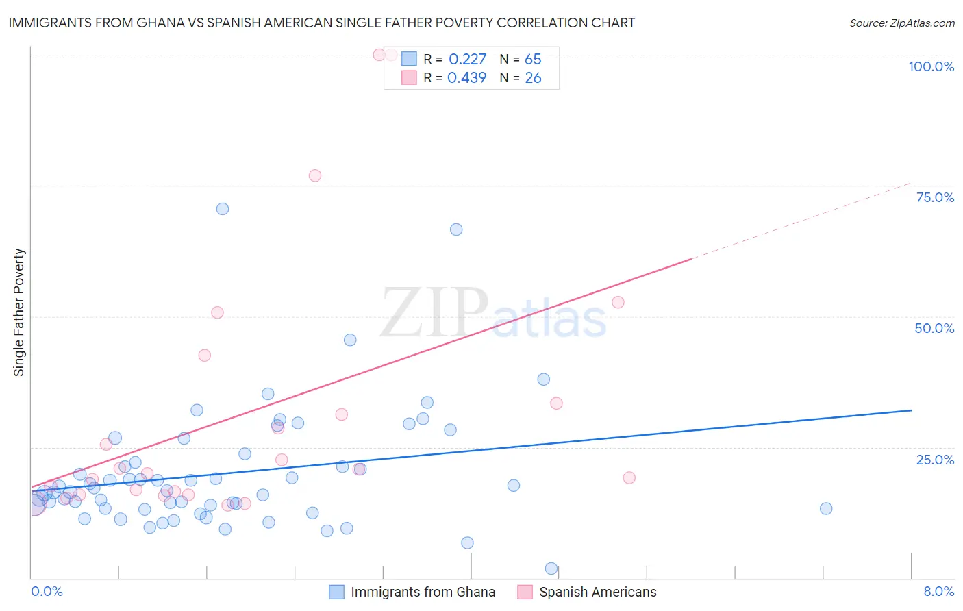 Immigrants from Ghana vs Spanish American Single Father Poverty