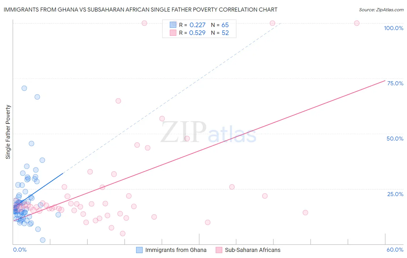 Immigrants from Ghana vs Subsaharan African Single Father Poverty