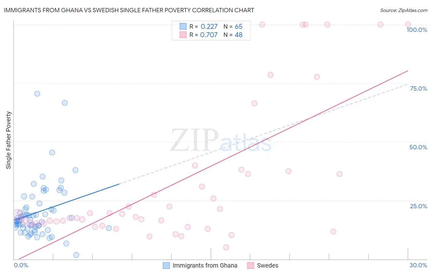 Immigrants from Ghana vs Swedish Single Father Poverty