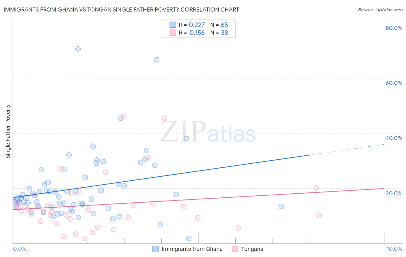 Immigrants from Ghana vs Tongan Single Father Poverty