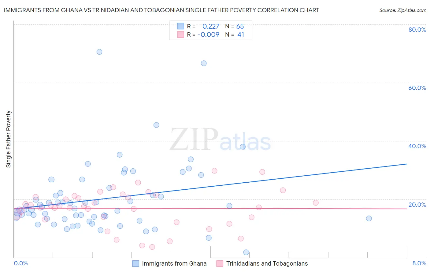 Immigrants from Ghana vs Trinidadian and Tobagonian Single Father Poverty