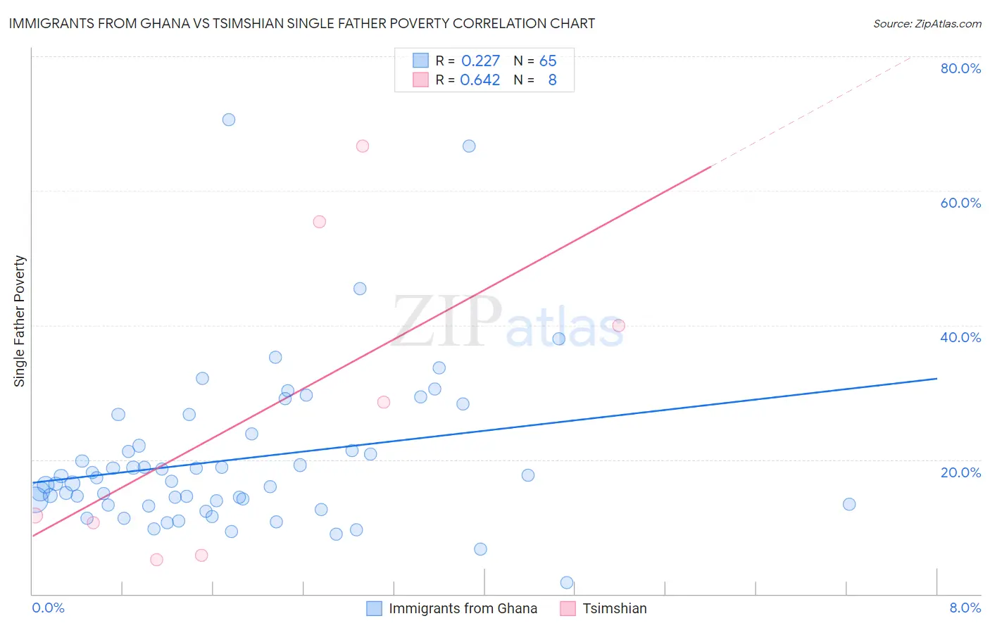 Immigrants from Ghana vs Tsimshian Single Father Poverty