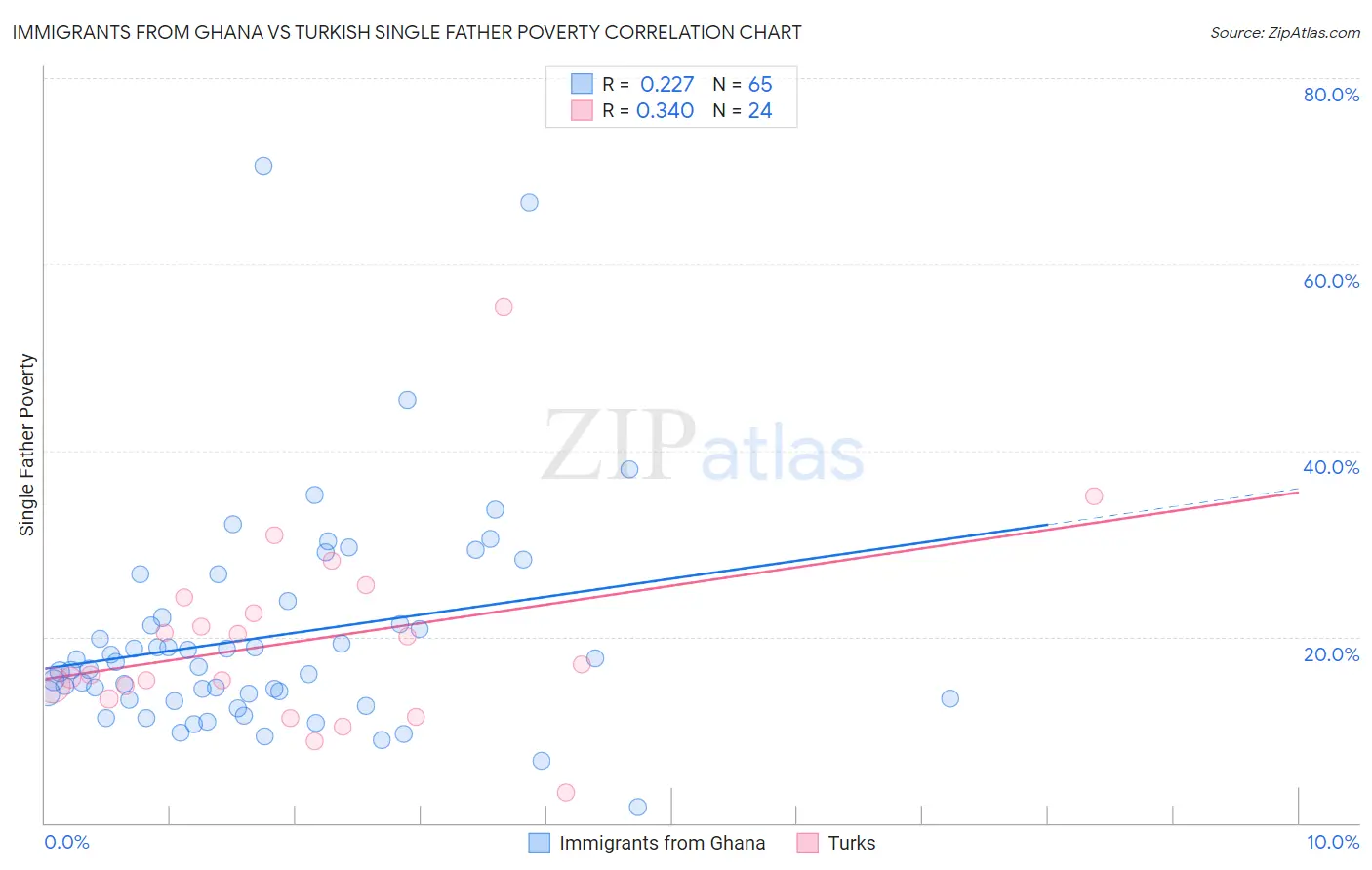 Immigrants from Ghana vs Turkish Single Father Poverty