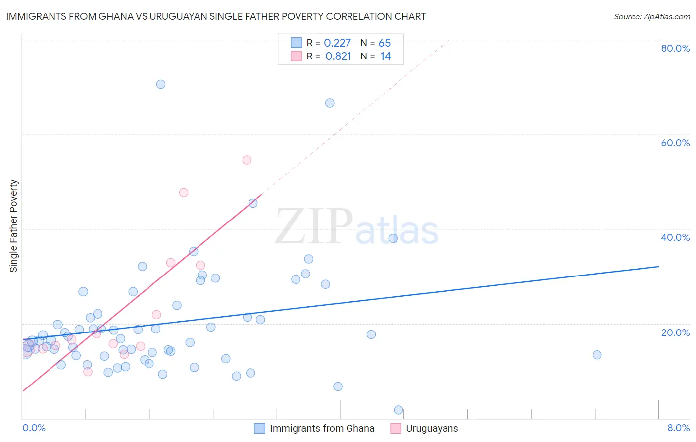 Immigrants from Ghana vs Uruguayan Single Father Poverty