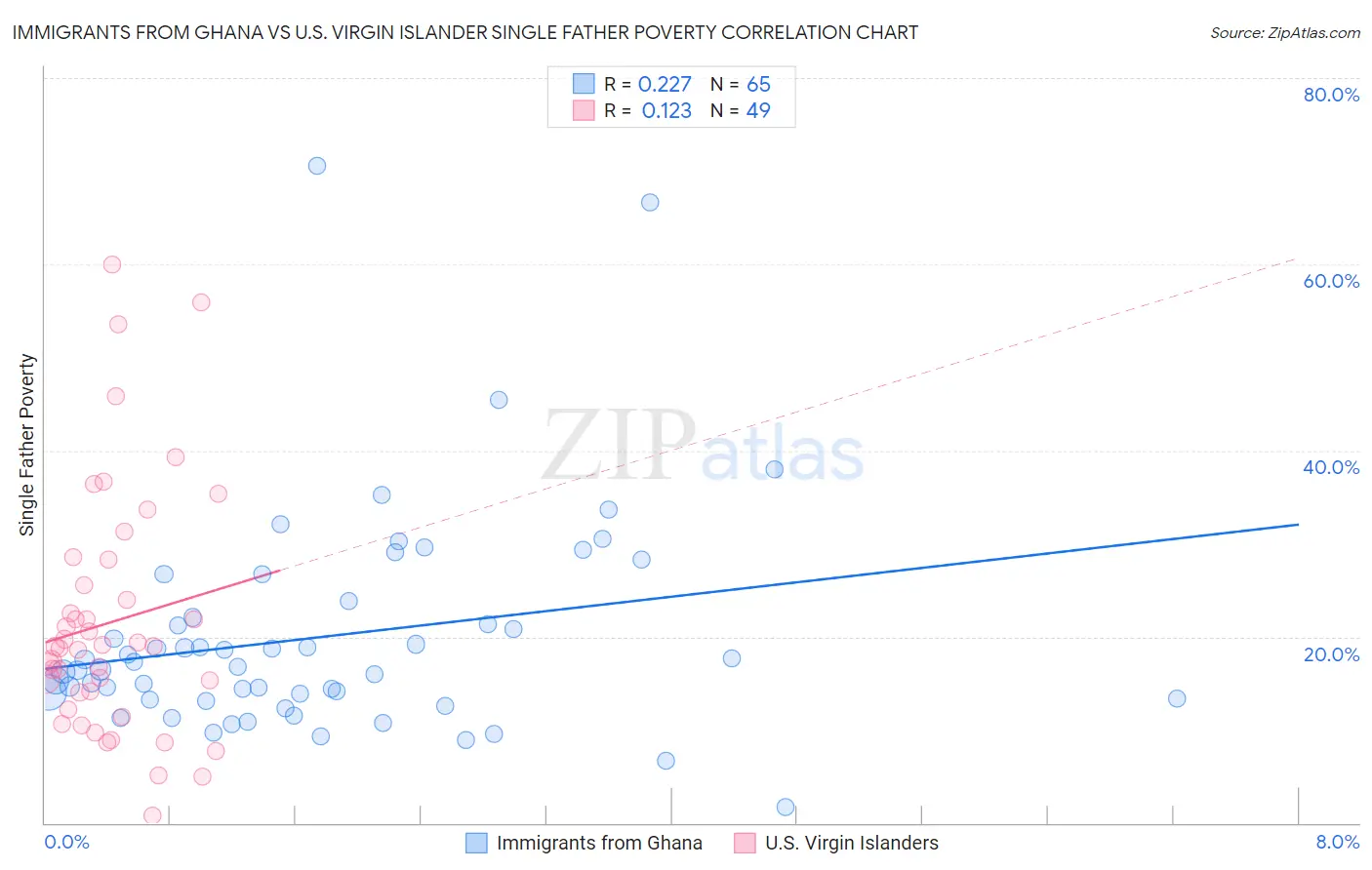 Immigrants from Ghana vs U.S. Virgin Islander Single Father Poverty