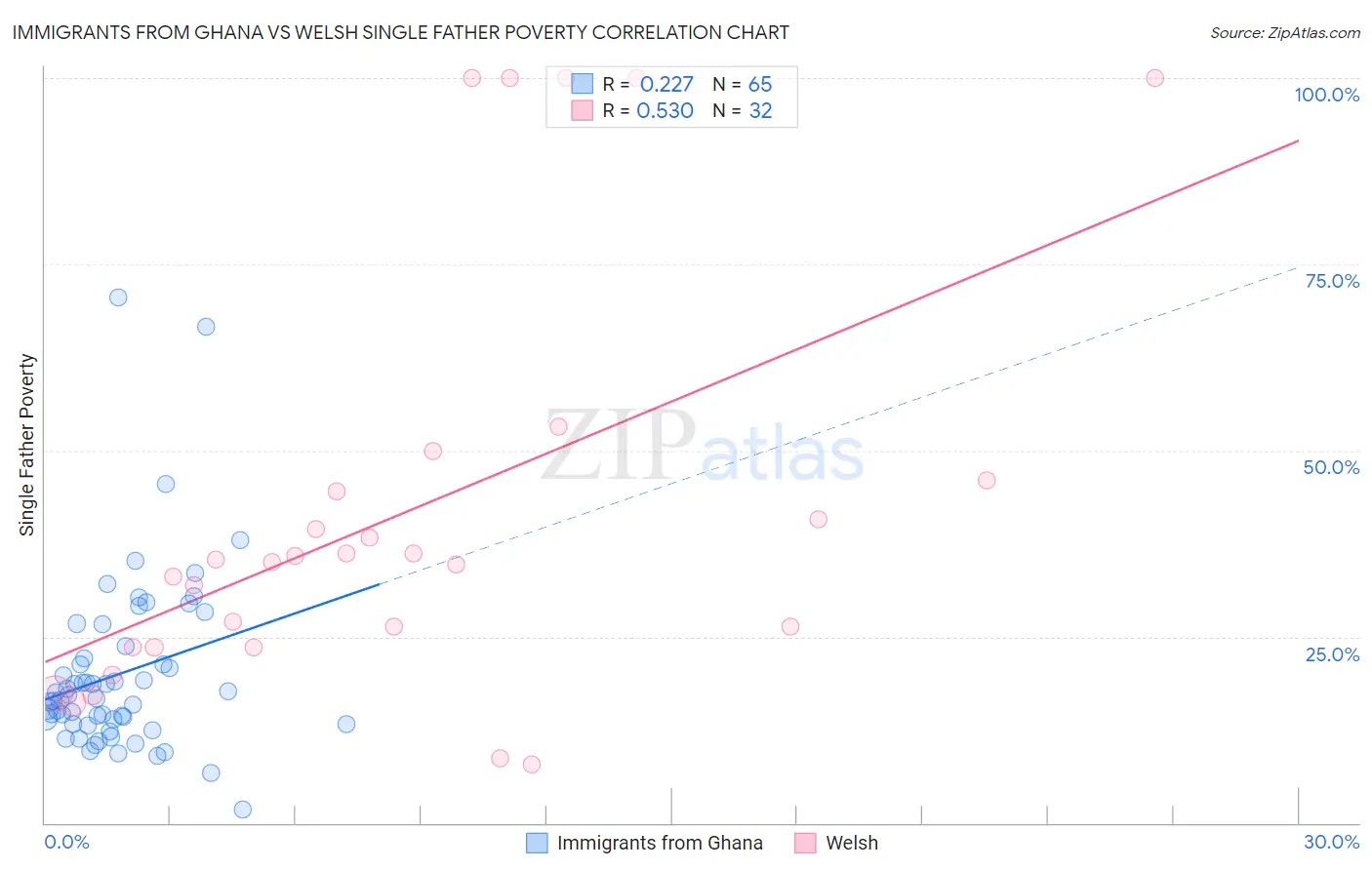 Immigrants from Ghana vs Welsh Single Father Poverty
