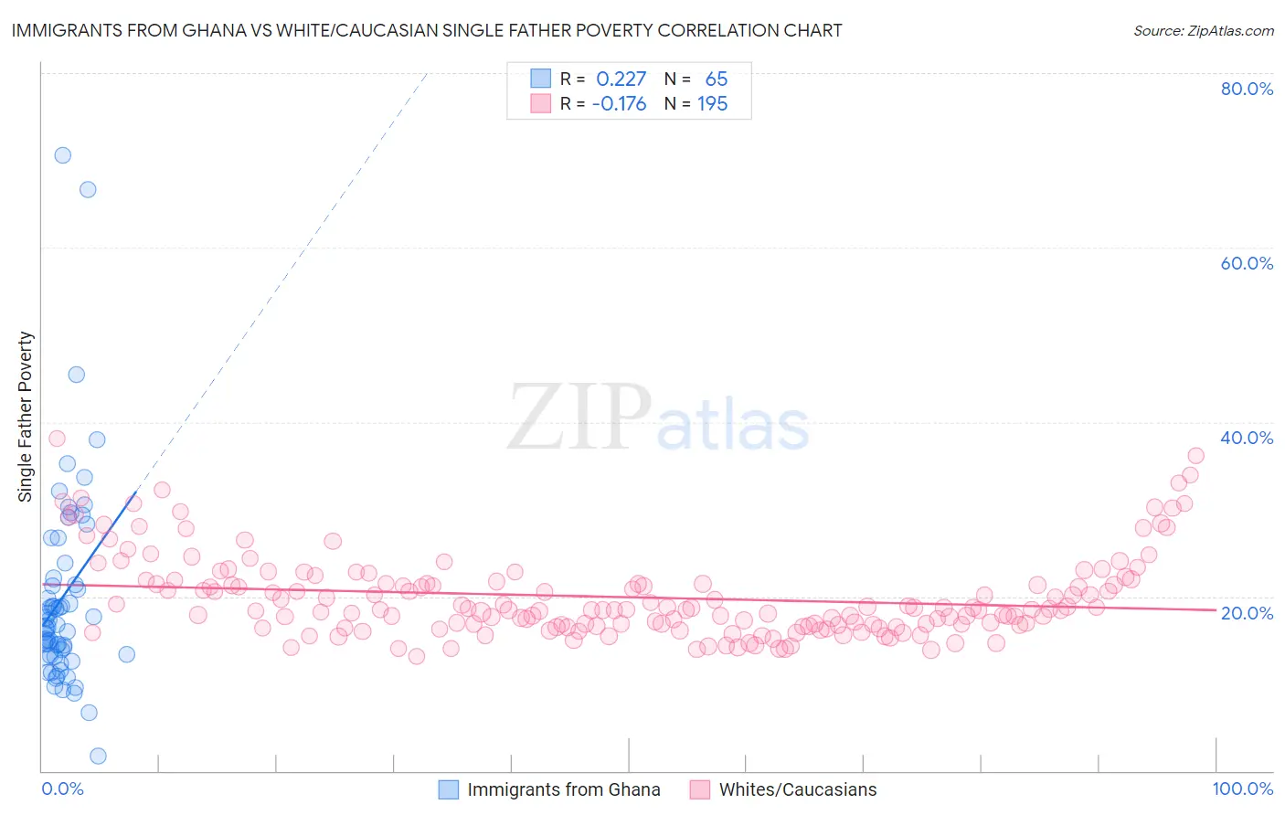 Immigrants from Ghana vs White/Caucasian Single Father Poverty