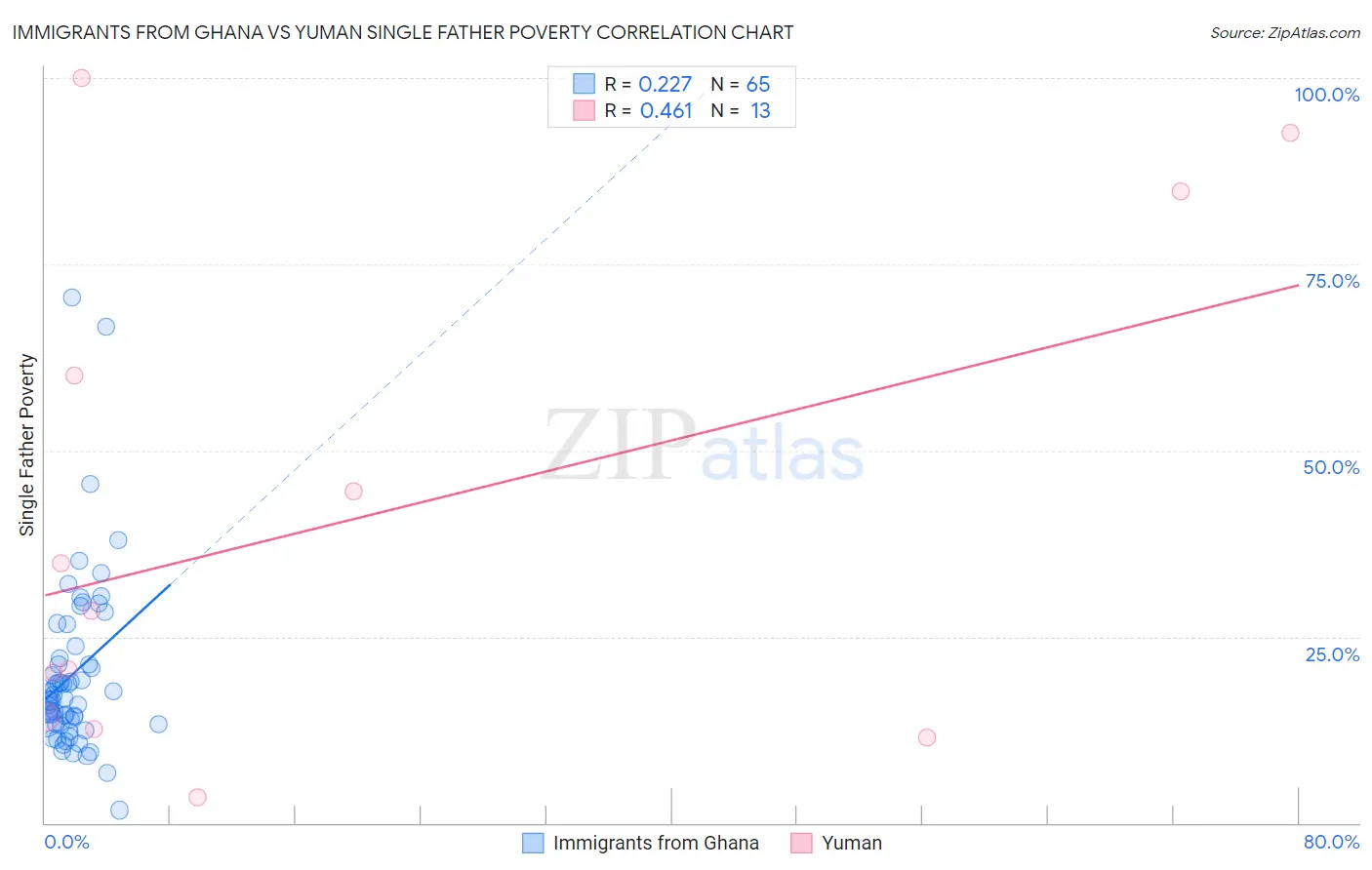 Immigrants from Ghana vs Yuman Single Father Poverty