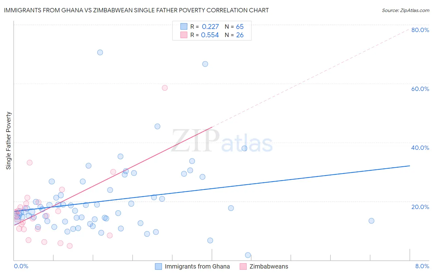 Immigrants from Ghana vs Zimbabwean Single Father Poverty