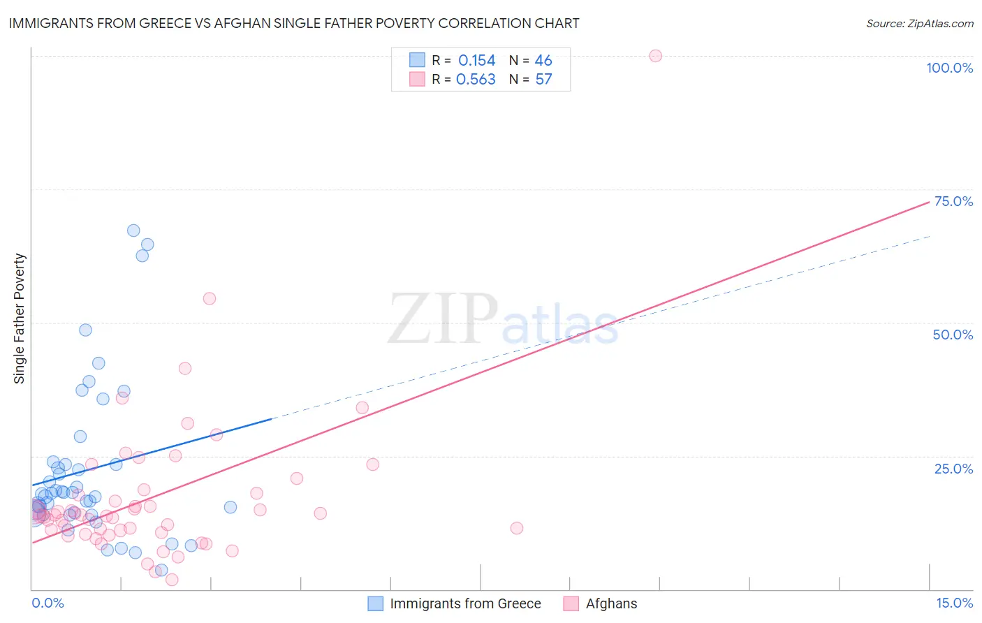 Immigrants from Greece vs Afghan Single Father Poverty