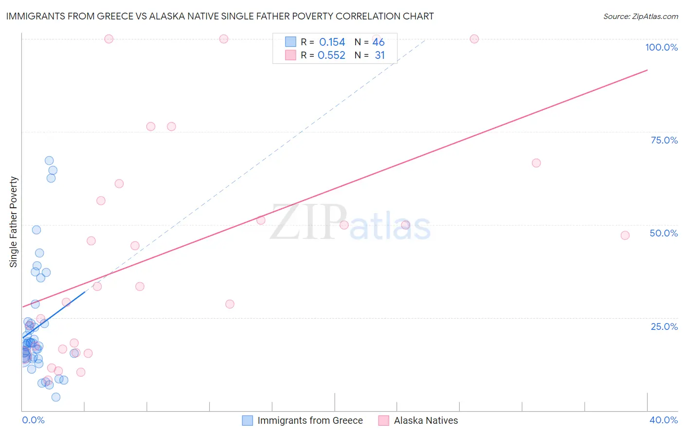 Immigrants from Greece vs Alaska Native Single Father Poverty