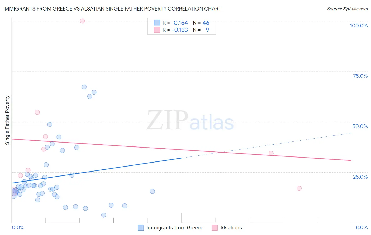 Immigrants from Greece vs Alsatian Single Father Poverty