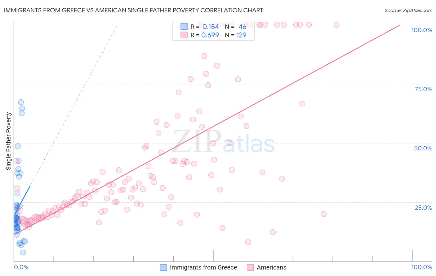 Immigrants from Greece vs American Single Father Poverty