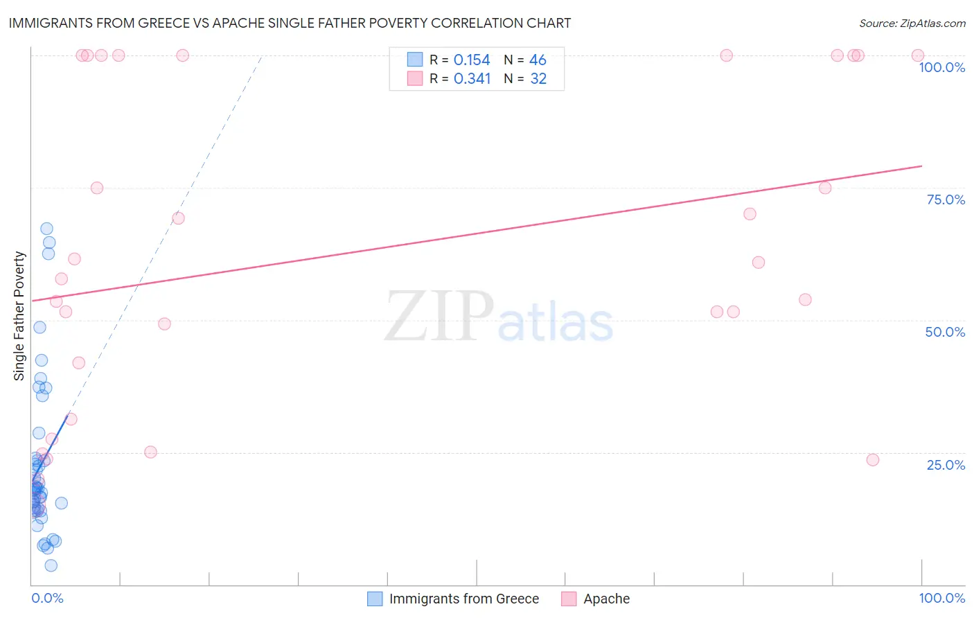 Immigrants from Greece vs Apache Single Father Poverty