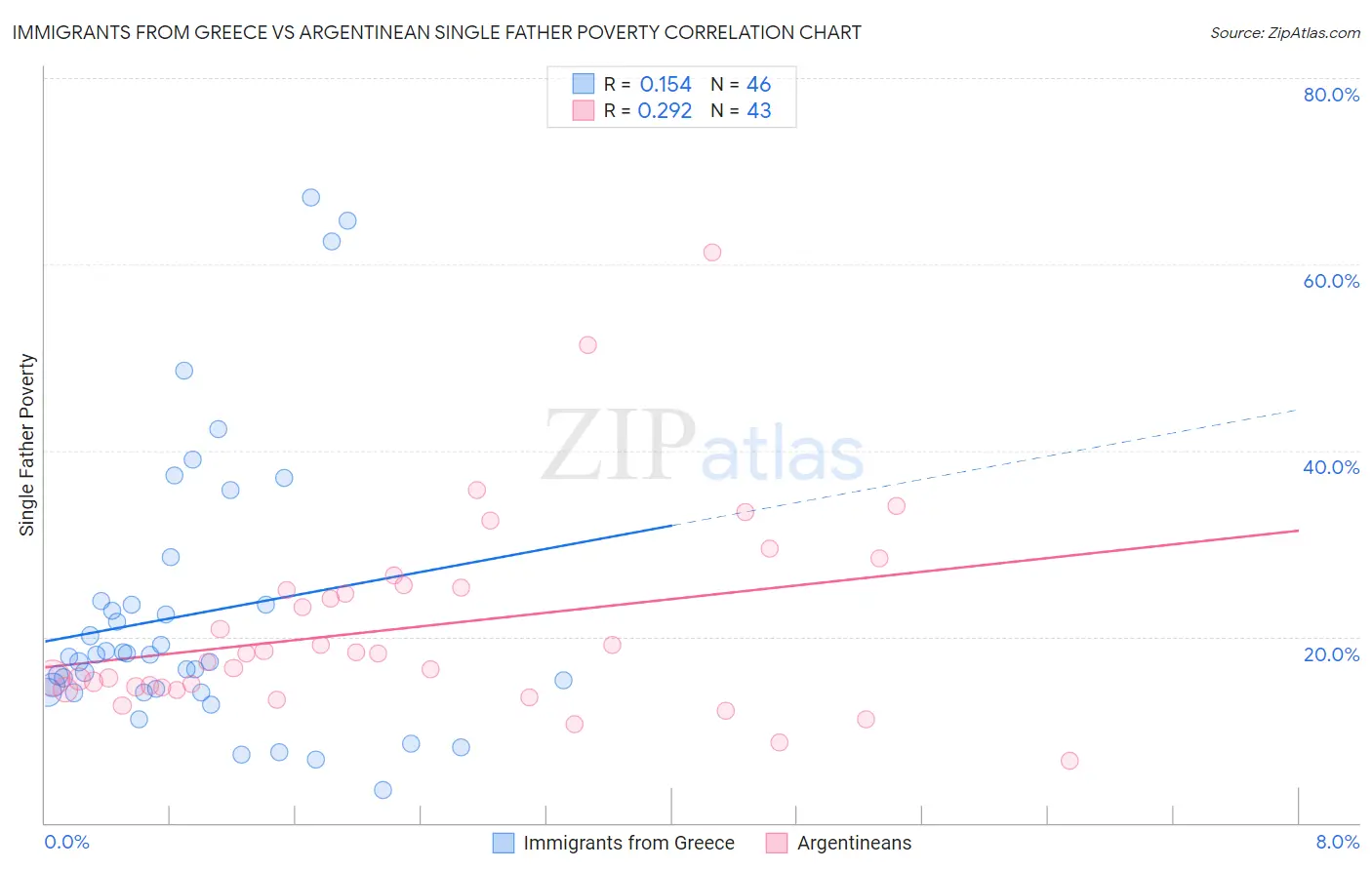 Immigrants from Greece vs Argentinean Single Father Poverty