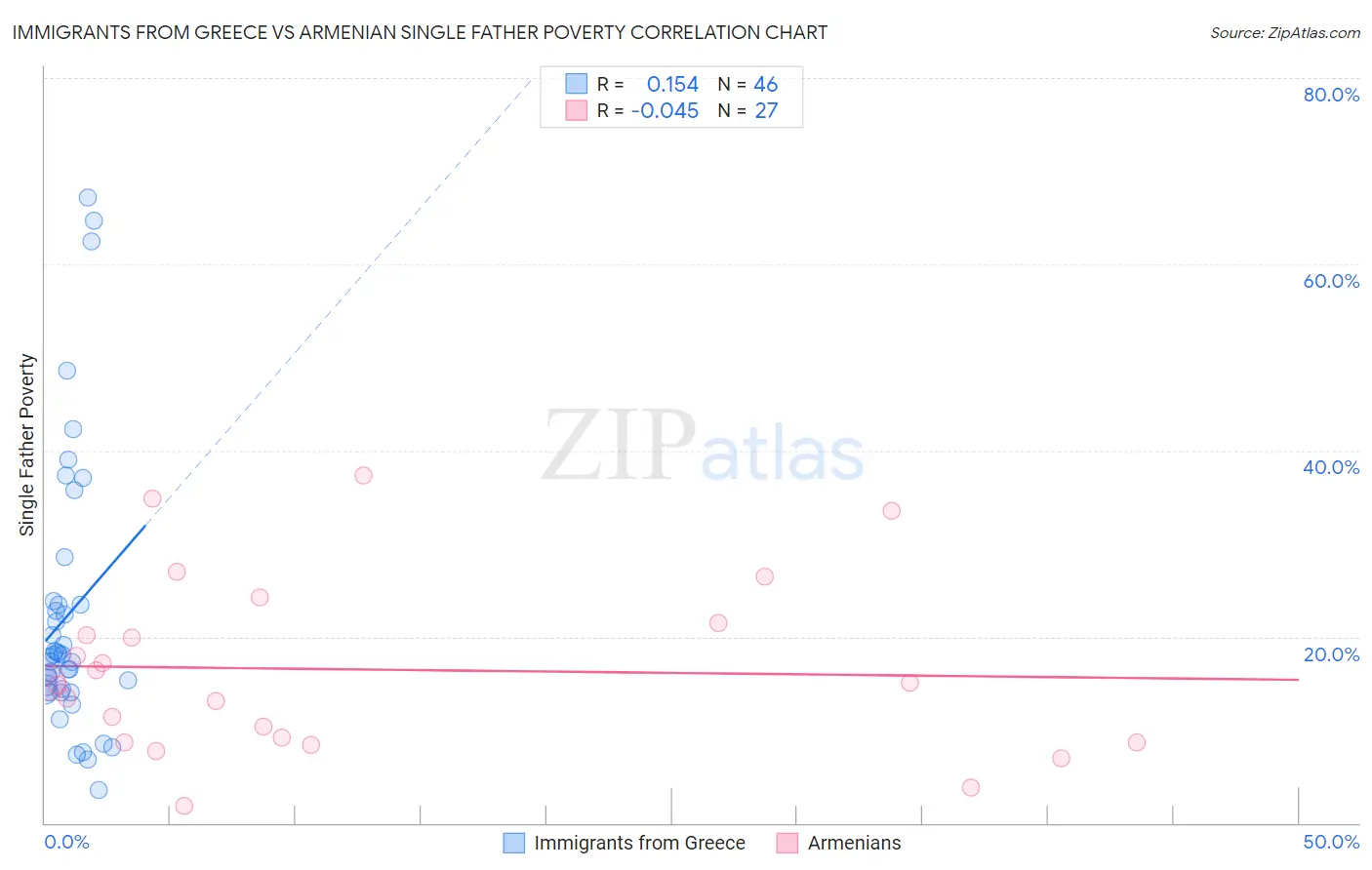 Immigrants from Greece vs Armenian Single Father Poverty