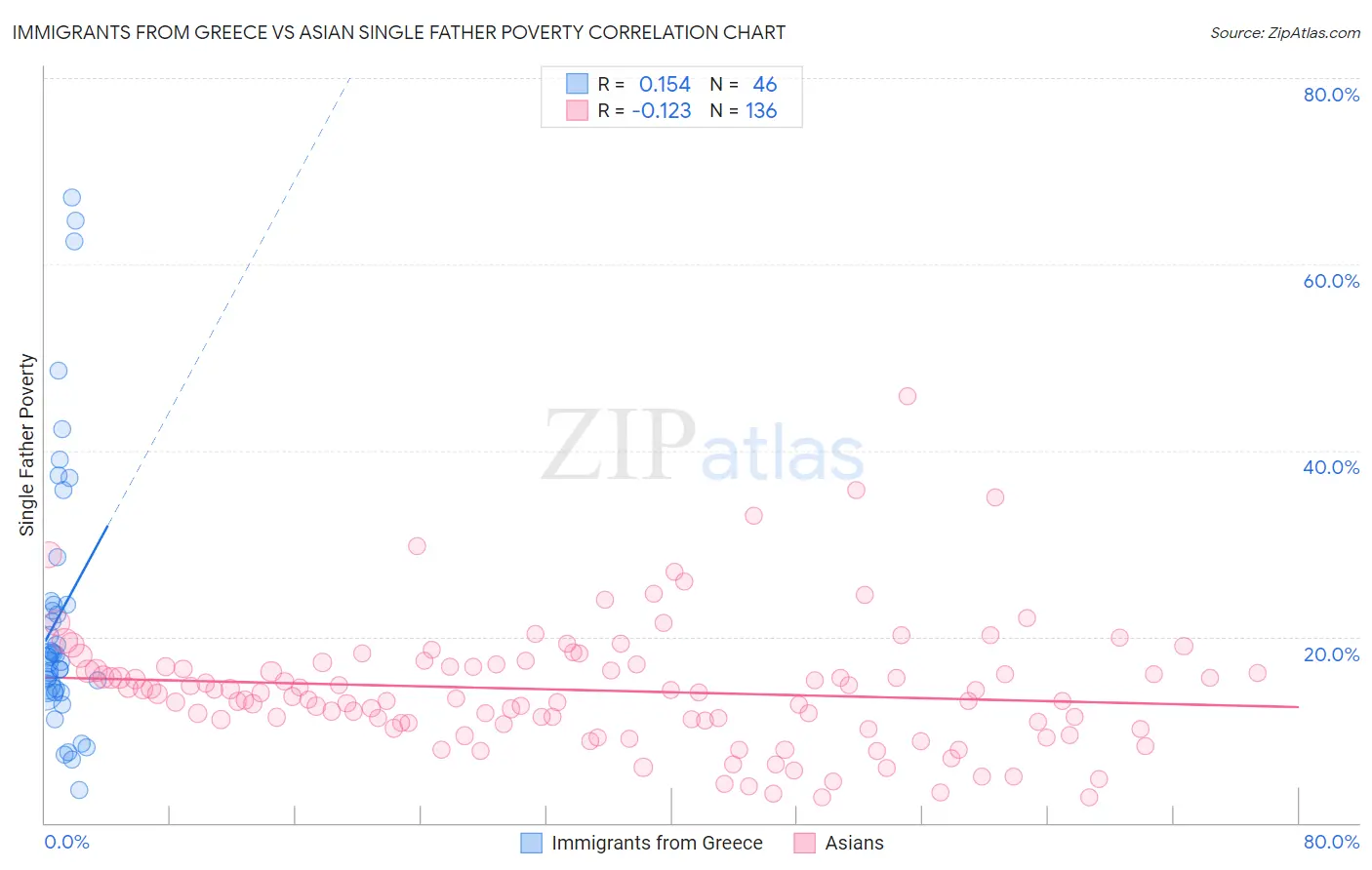 Immigrants from Greece vs Asian Single Father Poverty