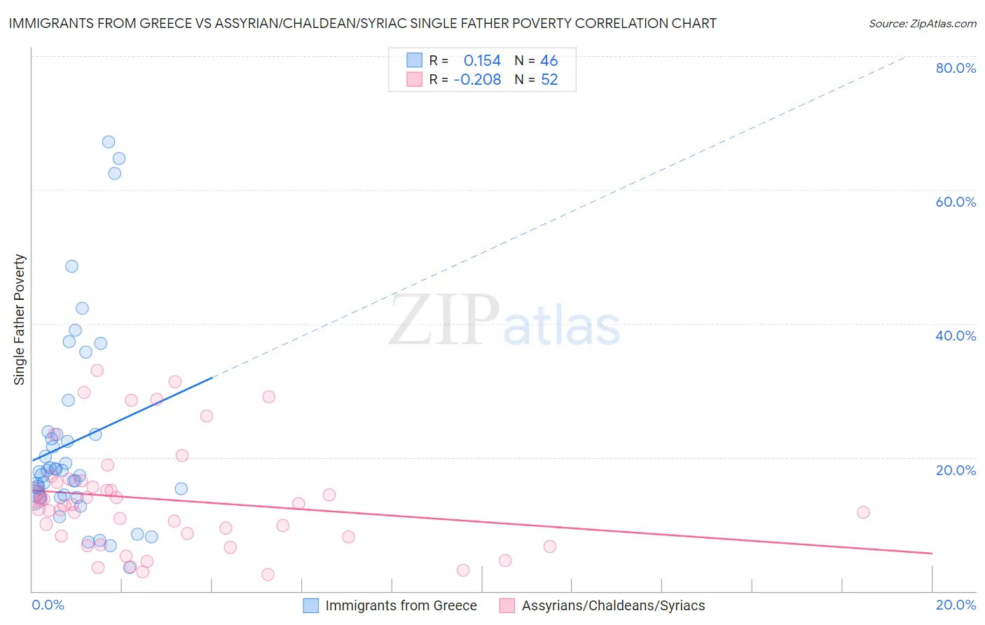 Immigrants from Greece vs Assyrian/Chaldean/Syriac Single Father Poverty