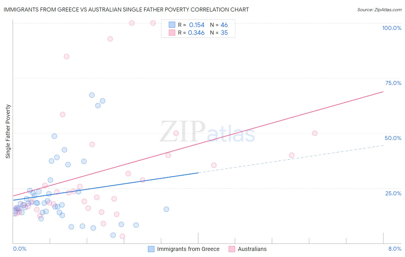 Immigrants from Greece vs Australian Single Father Poverty