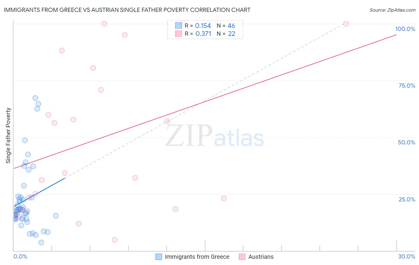 Immigrants from Greece vs Austrian Single Father Poverty