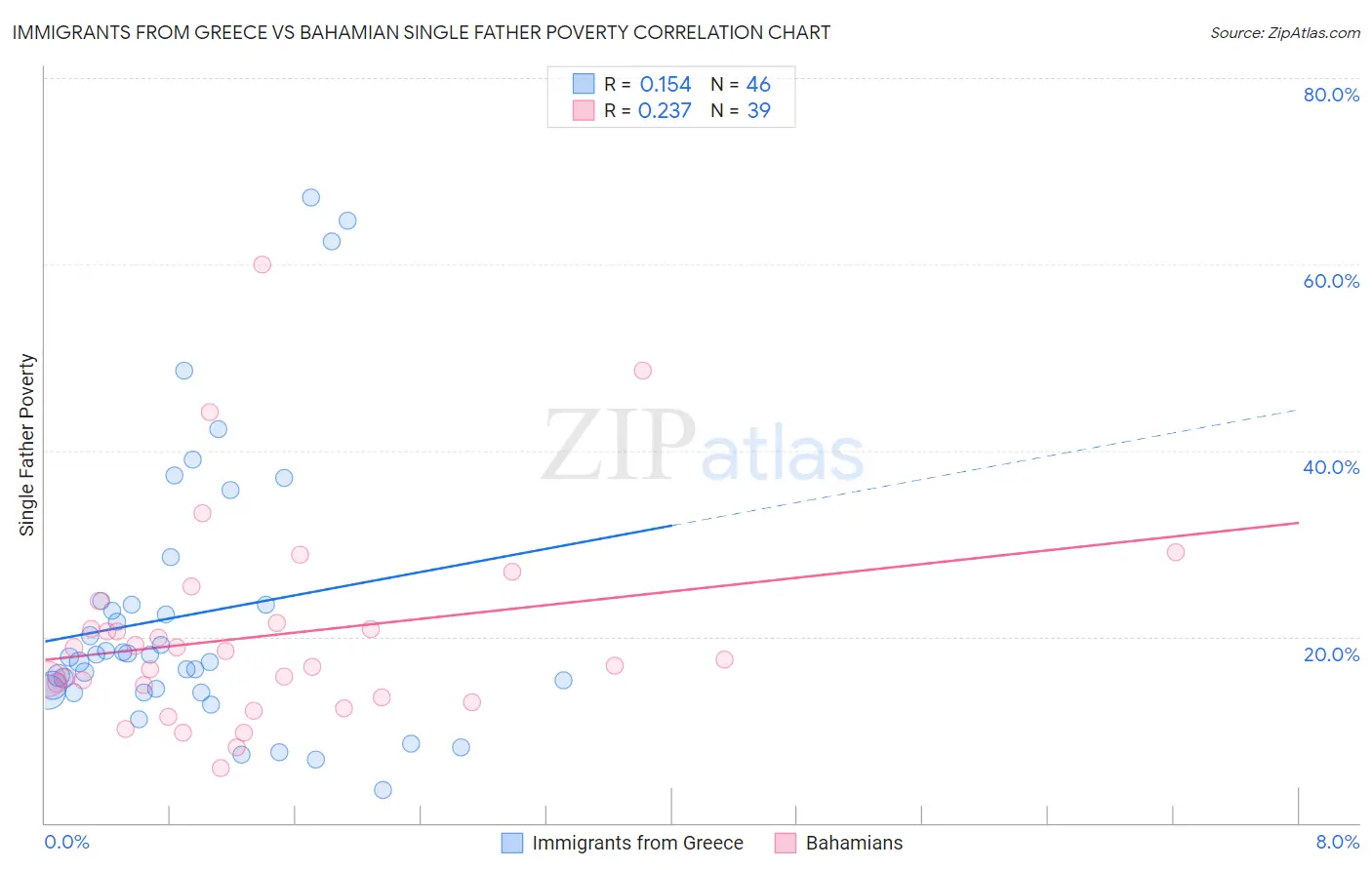 Immigrants from Greece vs Bahamian Single Father Poverty