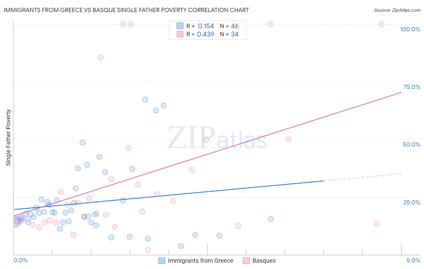 Immigrants from Greece vs Basque Single Father Poverty