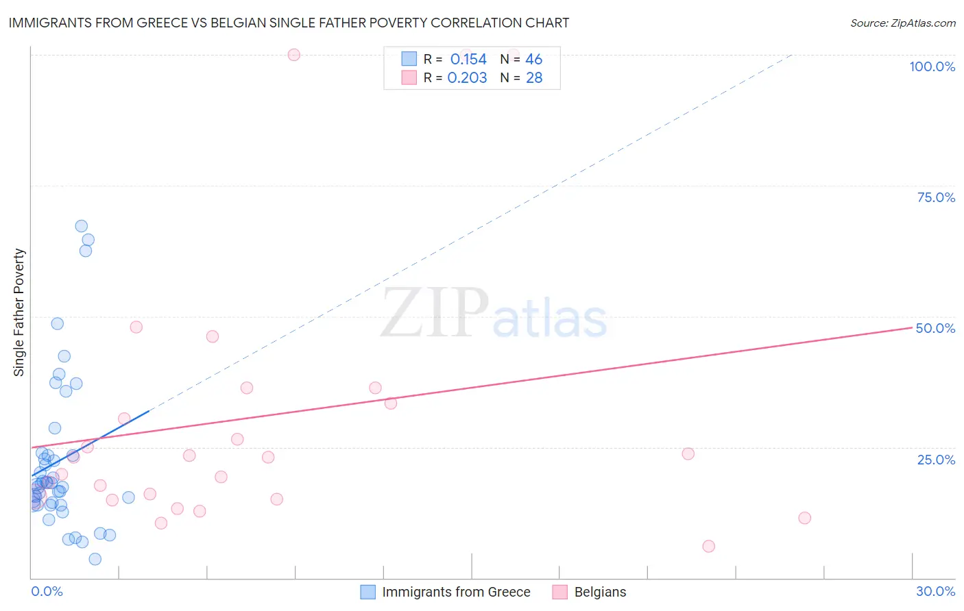 Immigrants from Greece vs Belgian Single Father Poverty