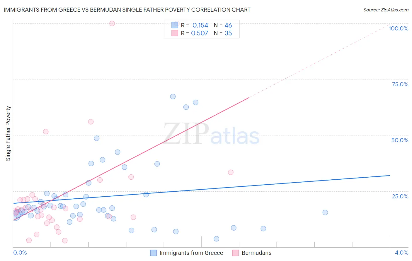 Immigrants from Greece vs Bermudan Single Father Poverty