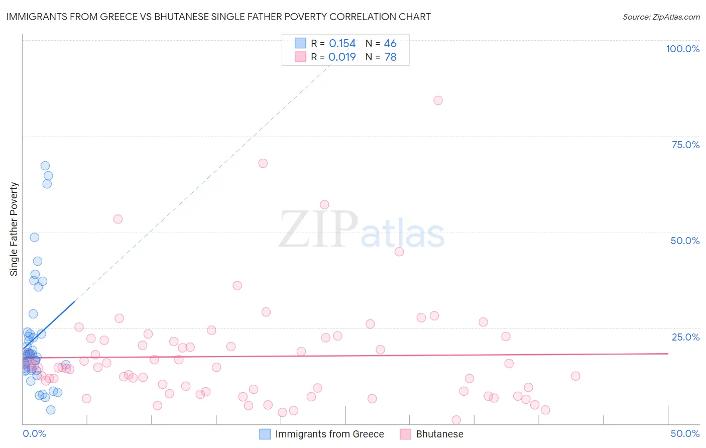 Immigrants from Greece vs Bhutanese Single Father Poverty