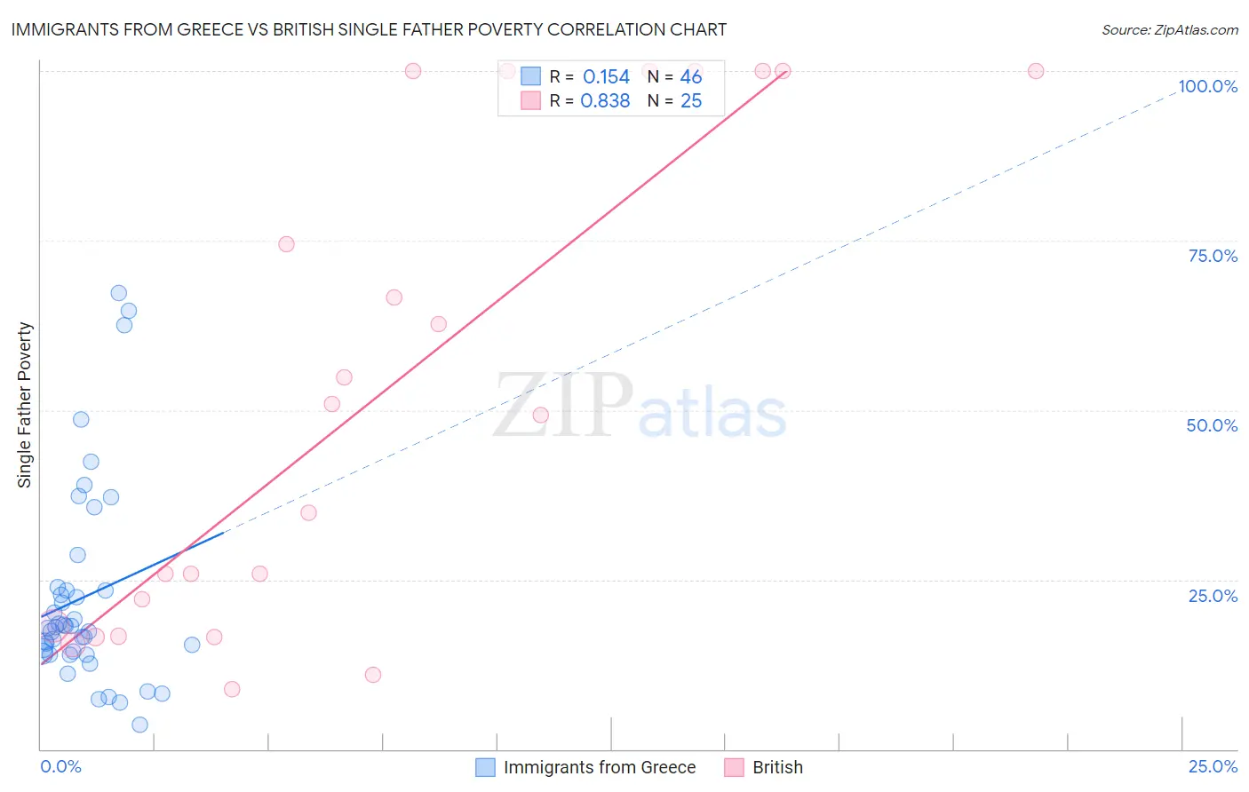 Immigrants from Greece vs British Single Father Poverty