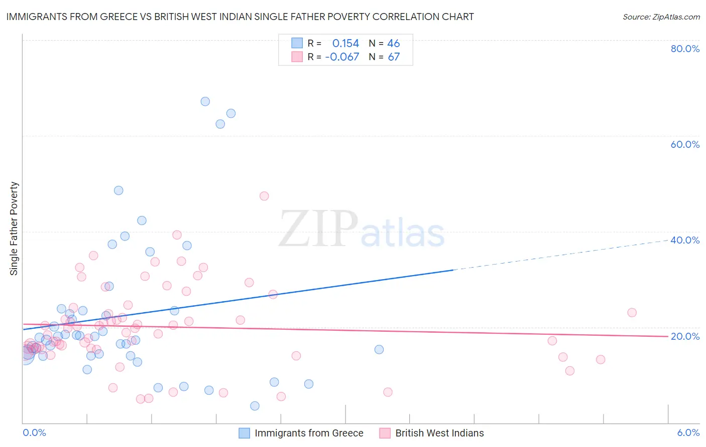 Immigrants from Greece vs British West Indian Single Father Poverty