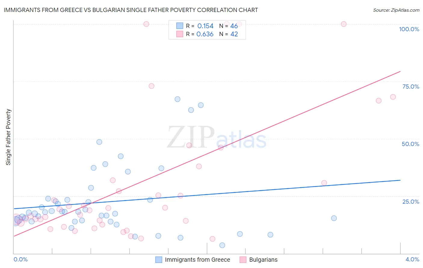 Immigrants from Greece vs Bulgarian Single Father Poverty
