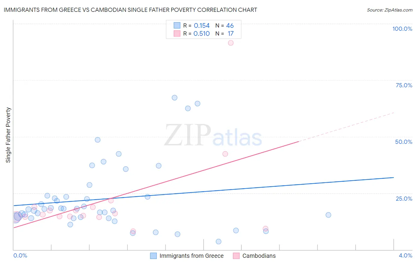 Immigrants from Greece vs Cambodian Single Father Poverty