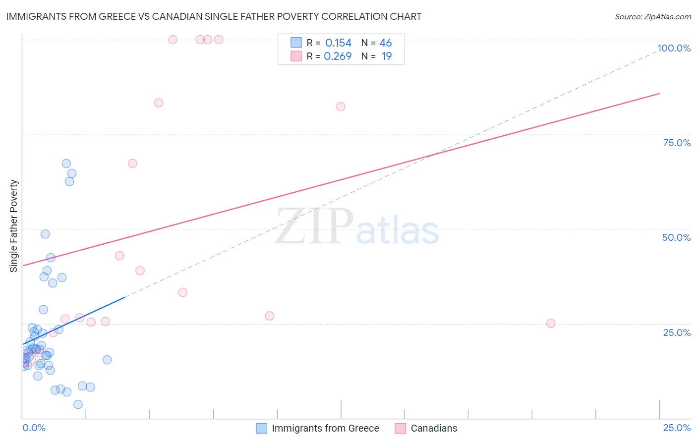 Immigrants from Greece vs Canadian Single Father Poverty