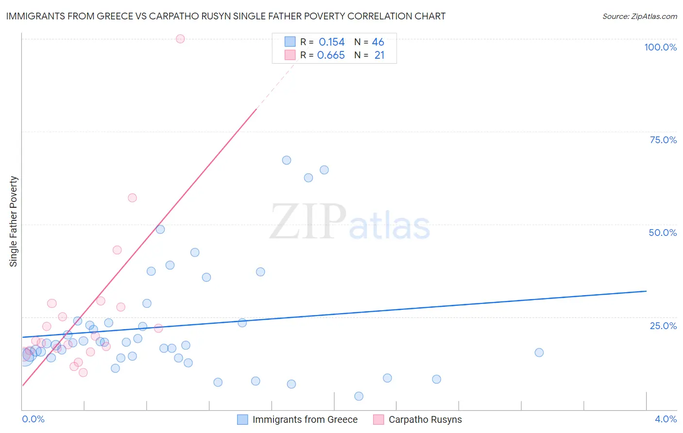 Immigrants from Greece vs Carpatho Rusyn Single Father Poverty