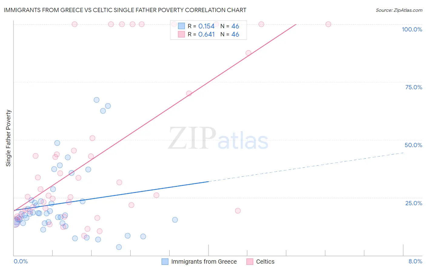 Immigrants from Greece vs Celtic Single Father Poverty