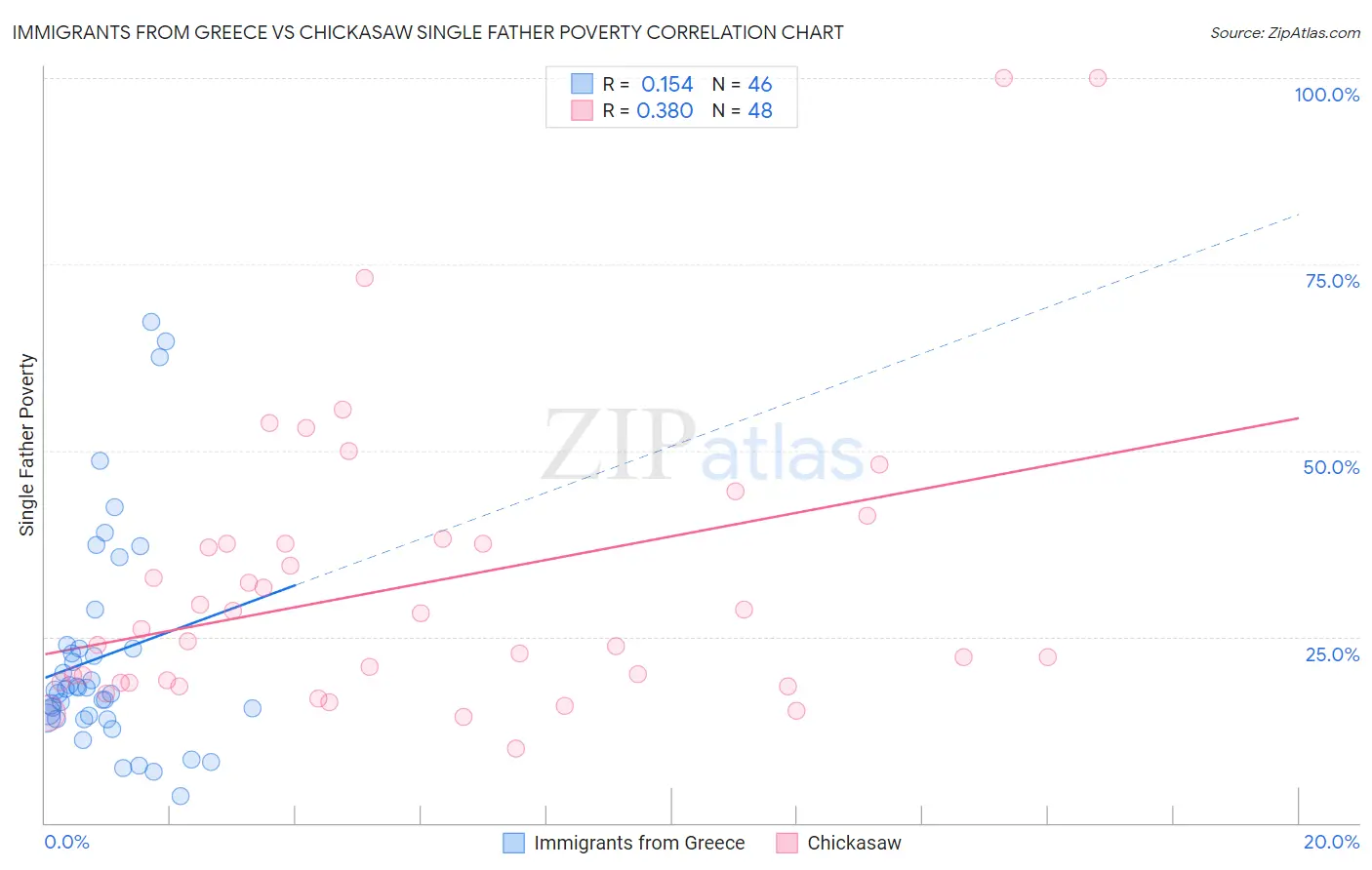 Immigrants from Greece vs Chickasaw Single Father Poverty