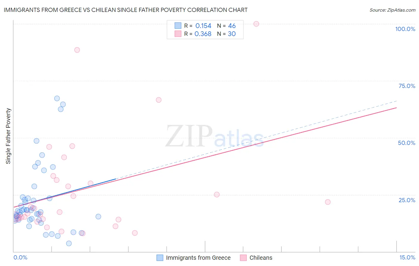 Immigrants from Greece vs Chilean Single Father Poverty