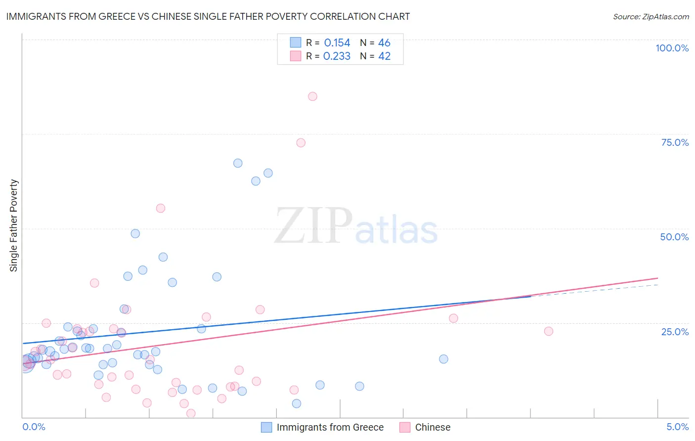 Immigrants from Greece vs Chinese Single Father Poverty