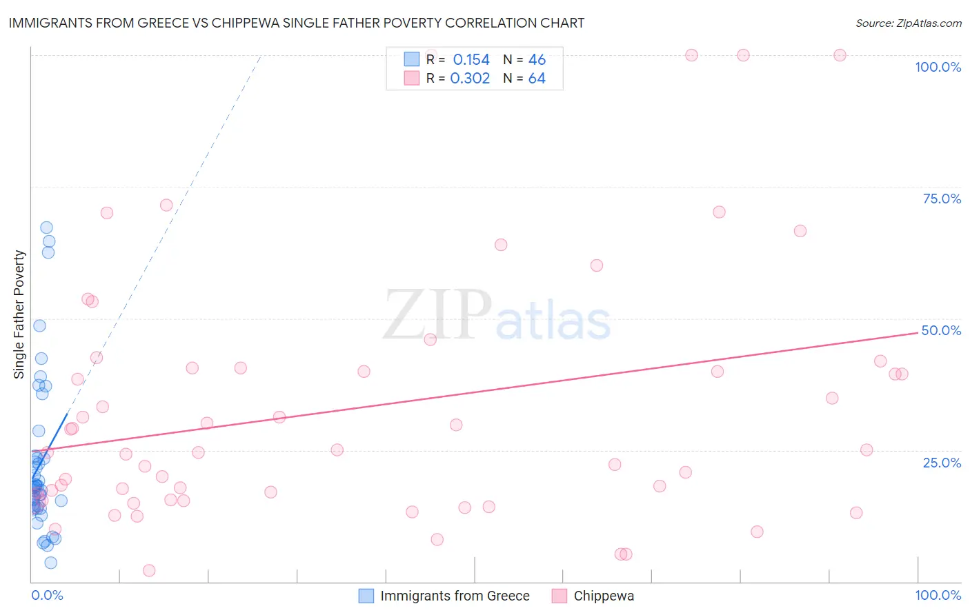Immigrants from Greece vs Chippewa Single Father Poverty