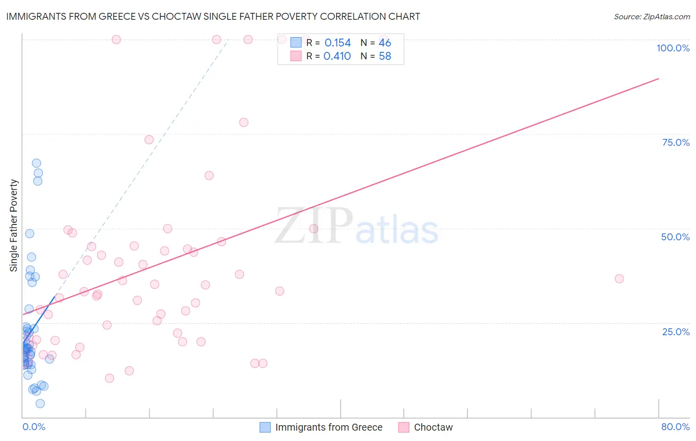 Immigrants from Greece vs Choctaw Single Father Poverty