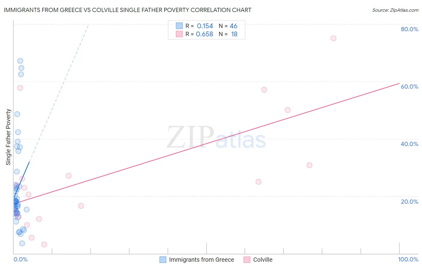 Immigrants from Greece vs Colville Single Father Poverty