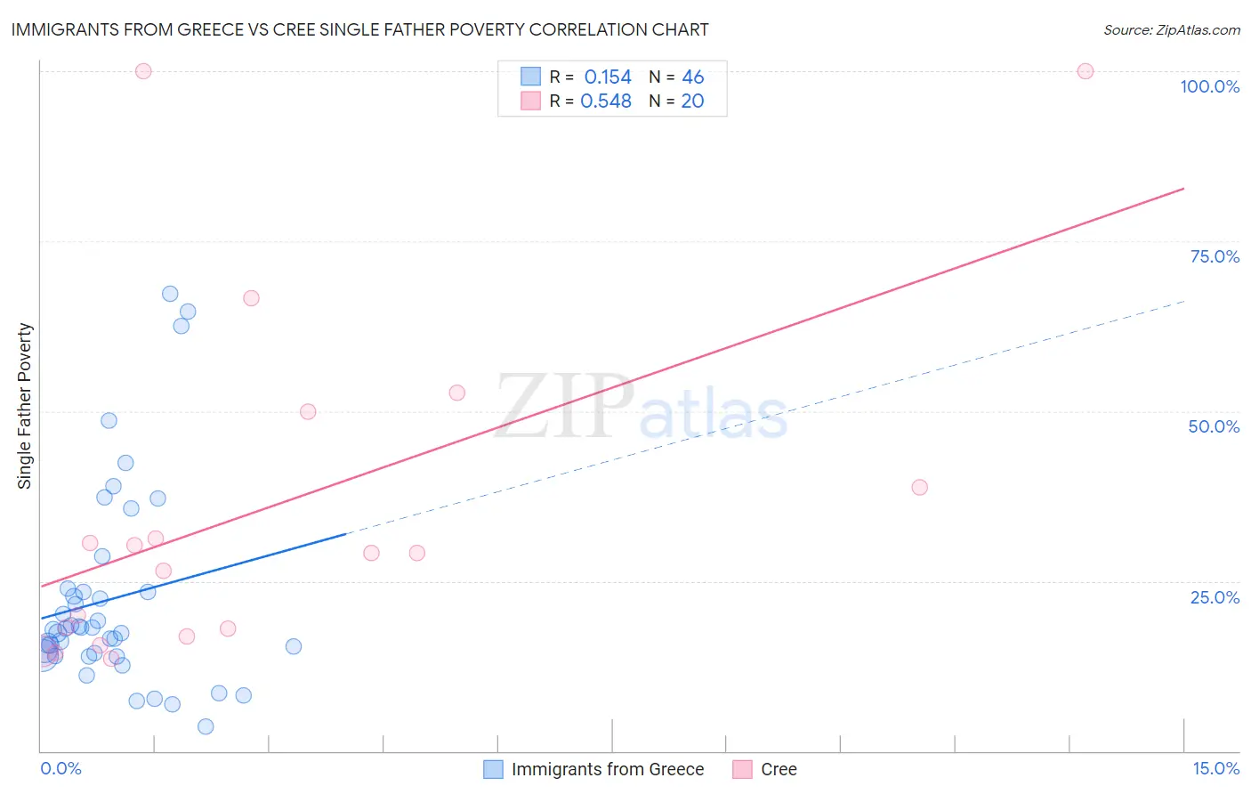 Immigrants from Greece vs Cree Single Father Poverty