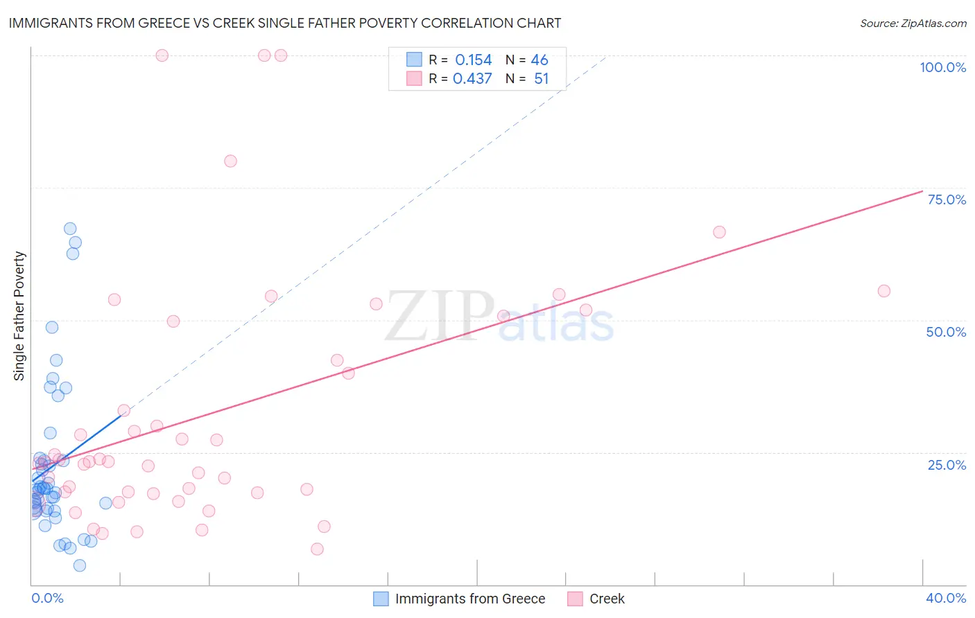 Immigrants from Greece vs Creek Single Father Poverty