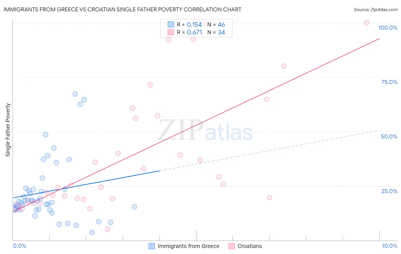 Immigrants from Greece vs Croatian Single Father Poverty