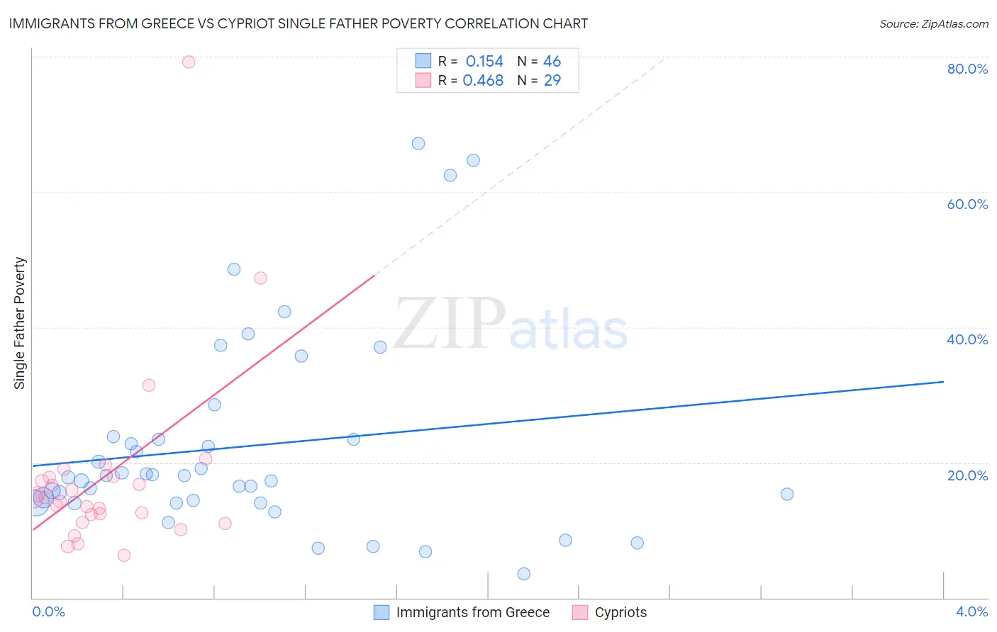 Immigrants from Greece vs Cypriot Single Father Poverty