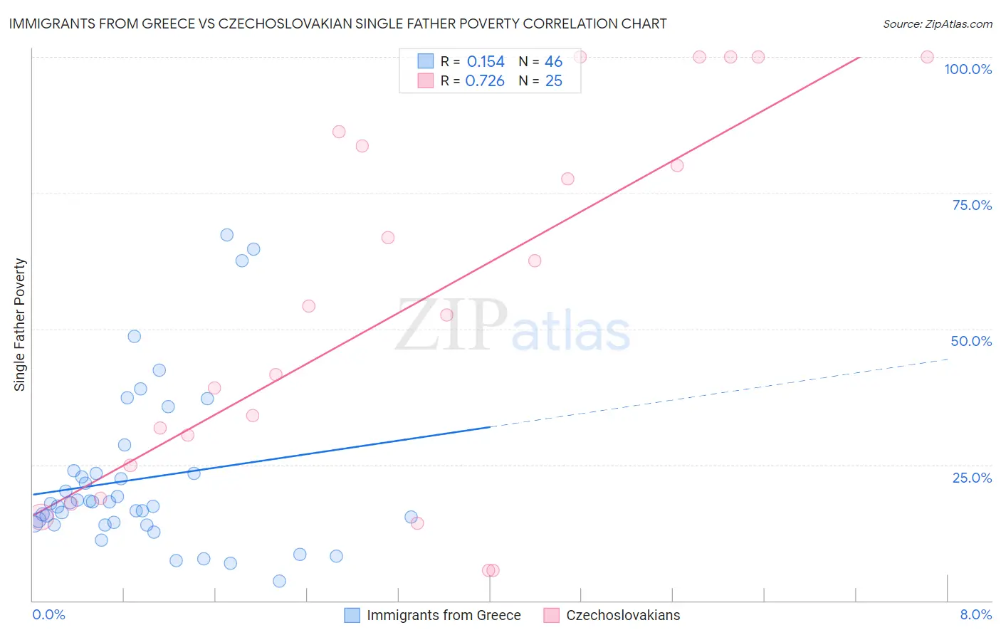 Immigrants from Greece vs Czechoslovakian Single Father Poverty