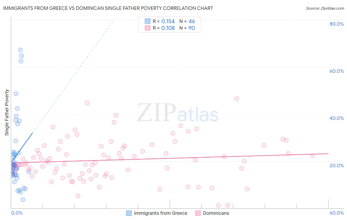 Immigrants from Greece vs Dominican Single Father Poverty