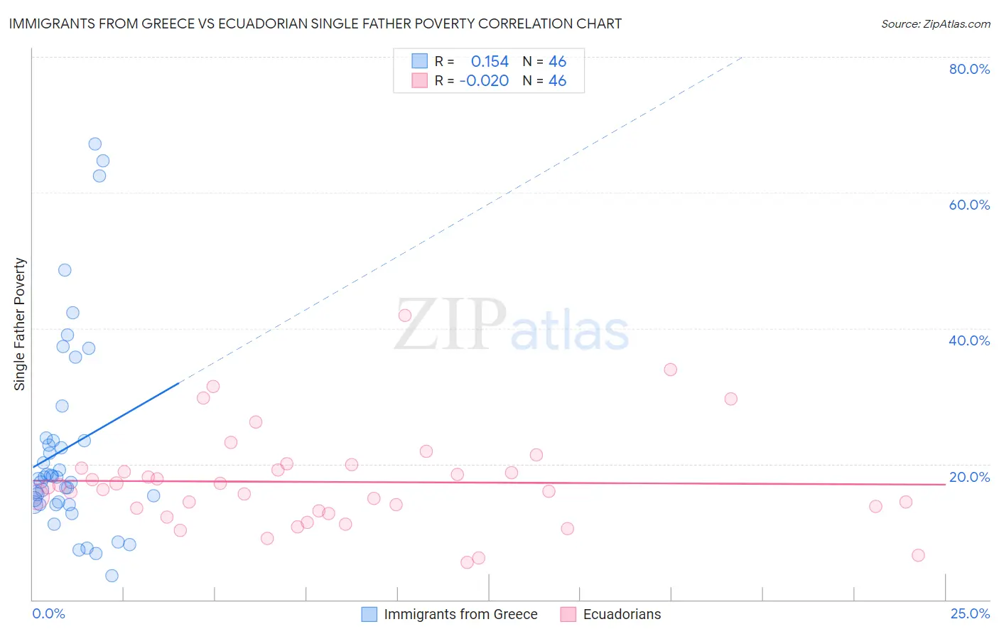 Immigrants from Greece vs Ecuadorian Single Father Poverty